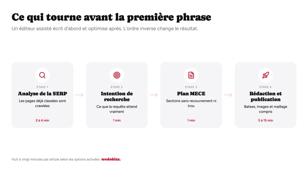 WiseWand avis : la chaîne SEO exécutée avant la rédaction, de l'analyse de la SERP à la publication