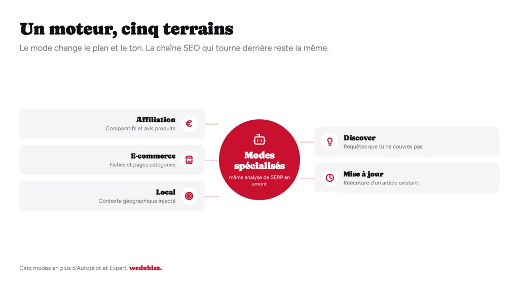 WiseWand avis : les cinq modes spécialisés de l'outil autour d'un même moteur de rédaction