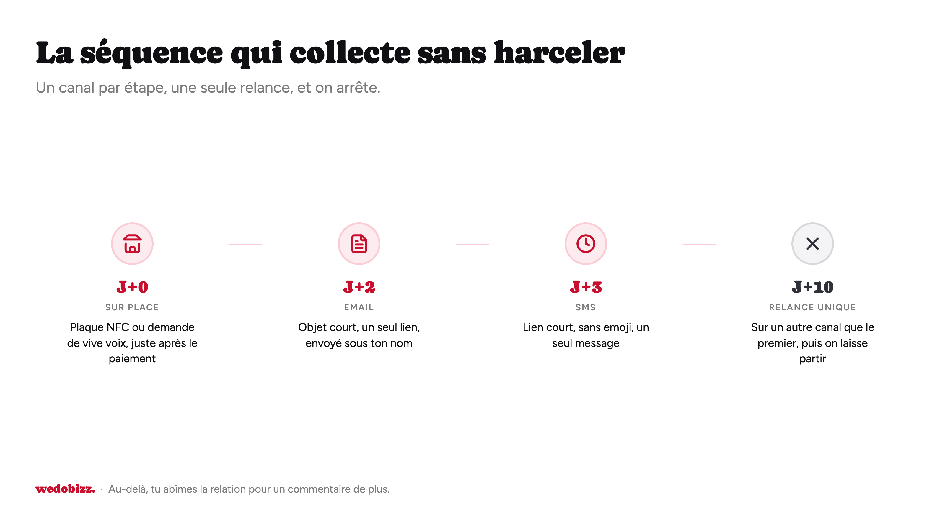 Séquence de collecte d'avis Google : demande à J+0, email à J+2, SMS à J+3, relance unique à J+10