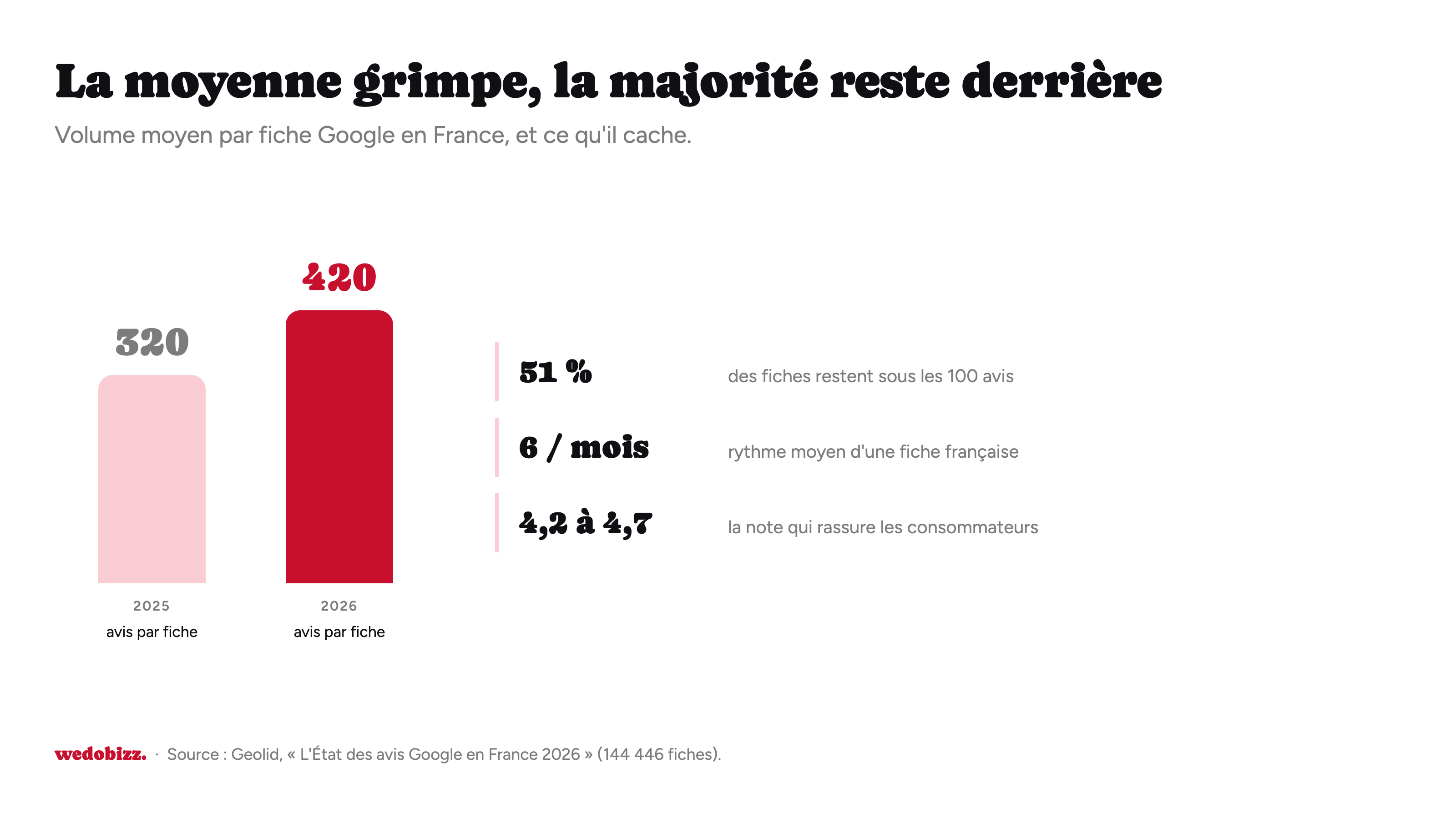 Volume moyen d'avis par fiche Google en France : 320 en 2025 contre 420 en 2026