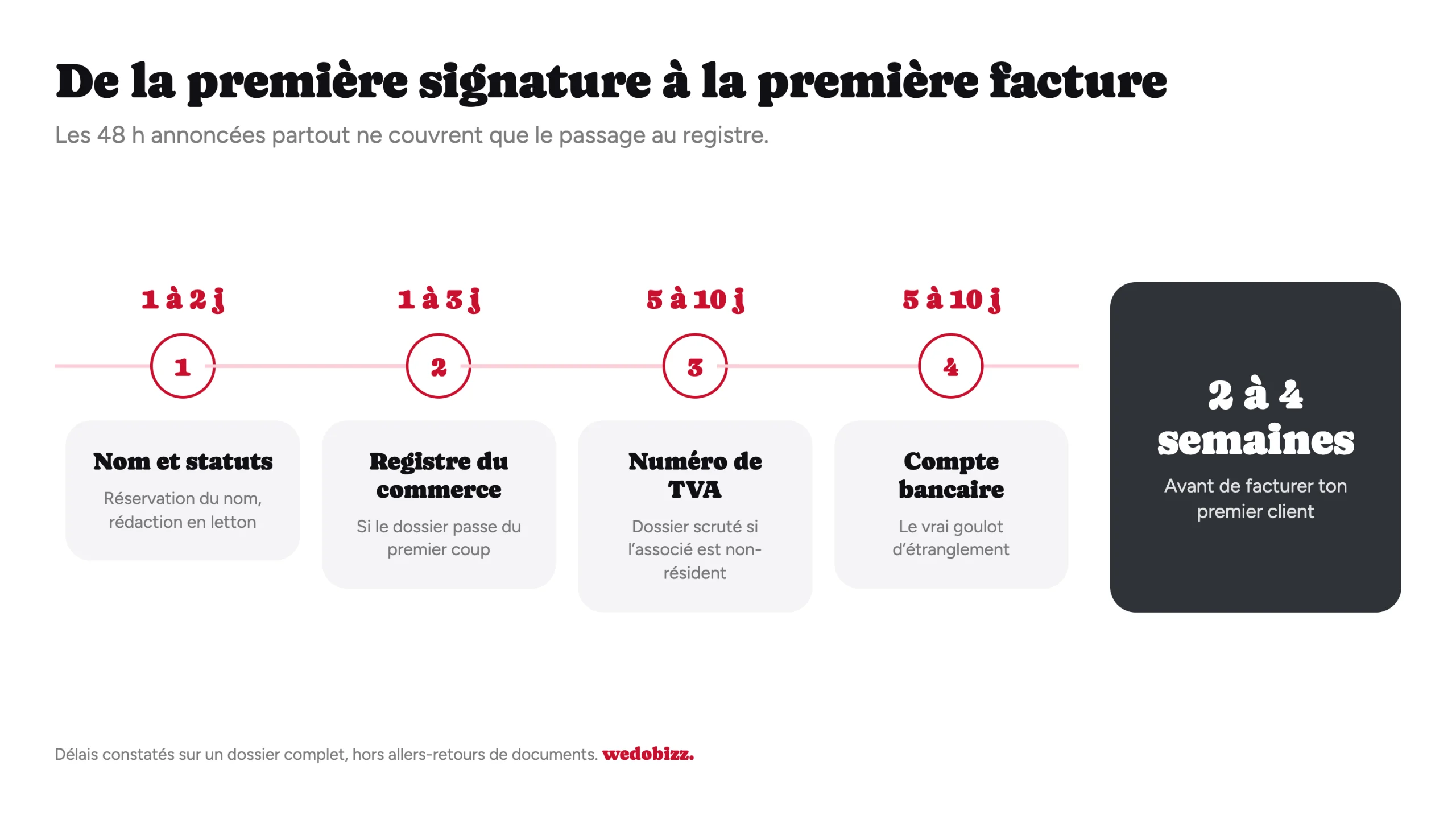 Créer une société en Lettonie : chronologie des délais, du registre au compte bancaire, soit 2 à 4 semaines avant la première facture