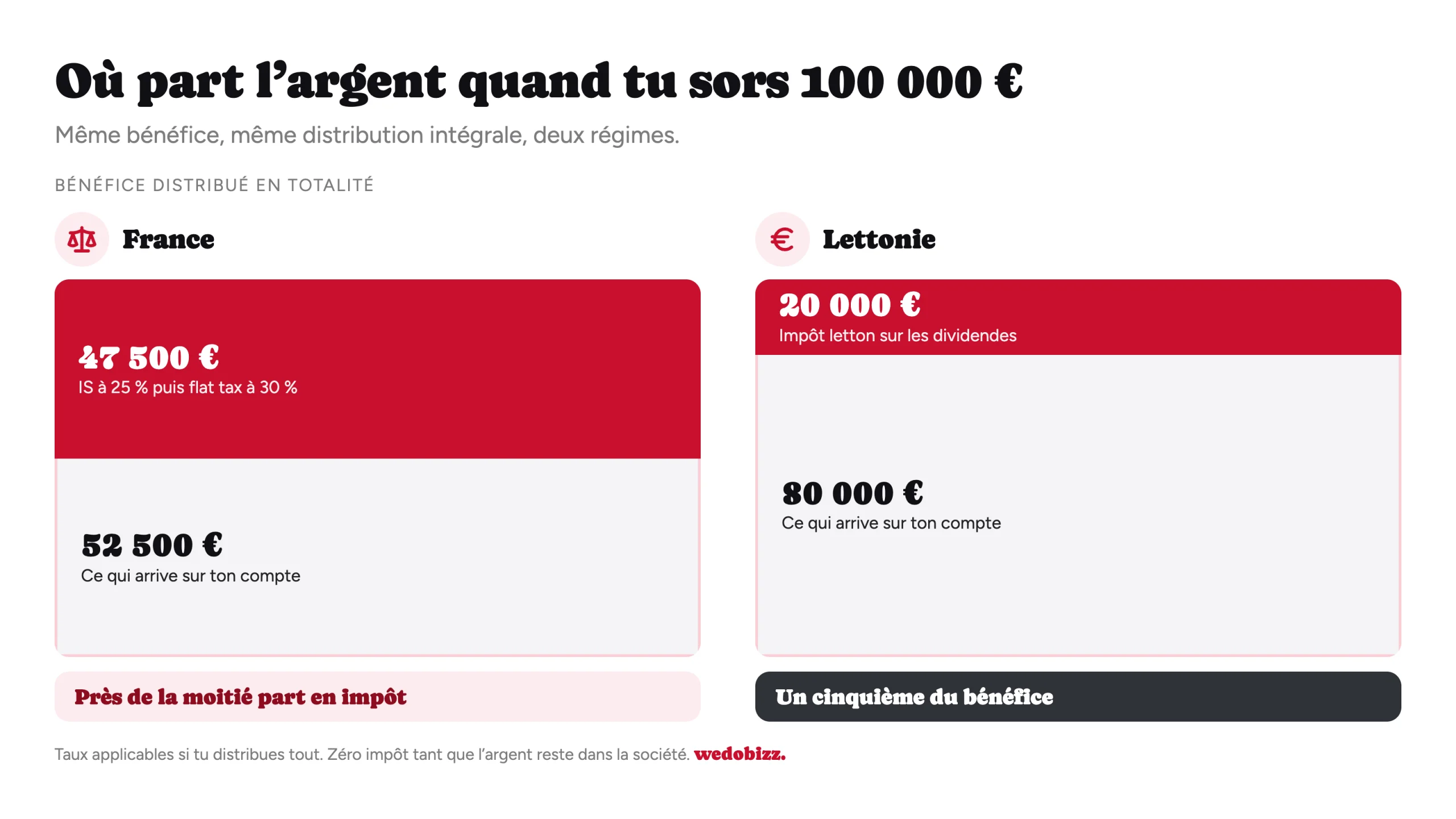 Créer une société en Lettonie : impôt sur 100 000 euros de bénéfice distribué, 47 500 euros en France contre 20 000 euros