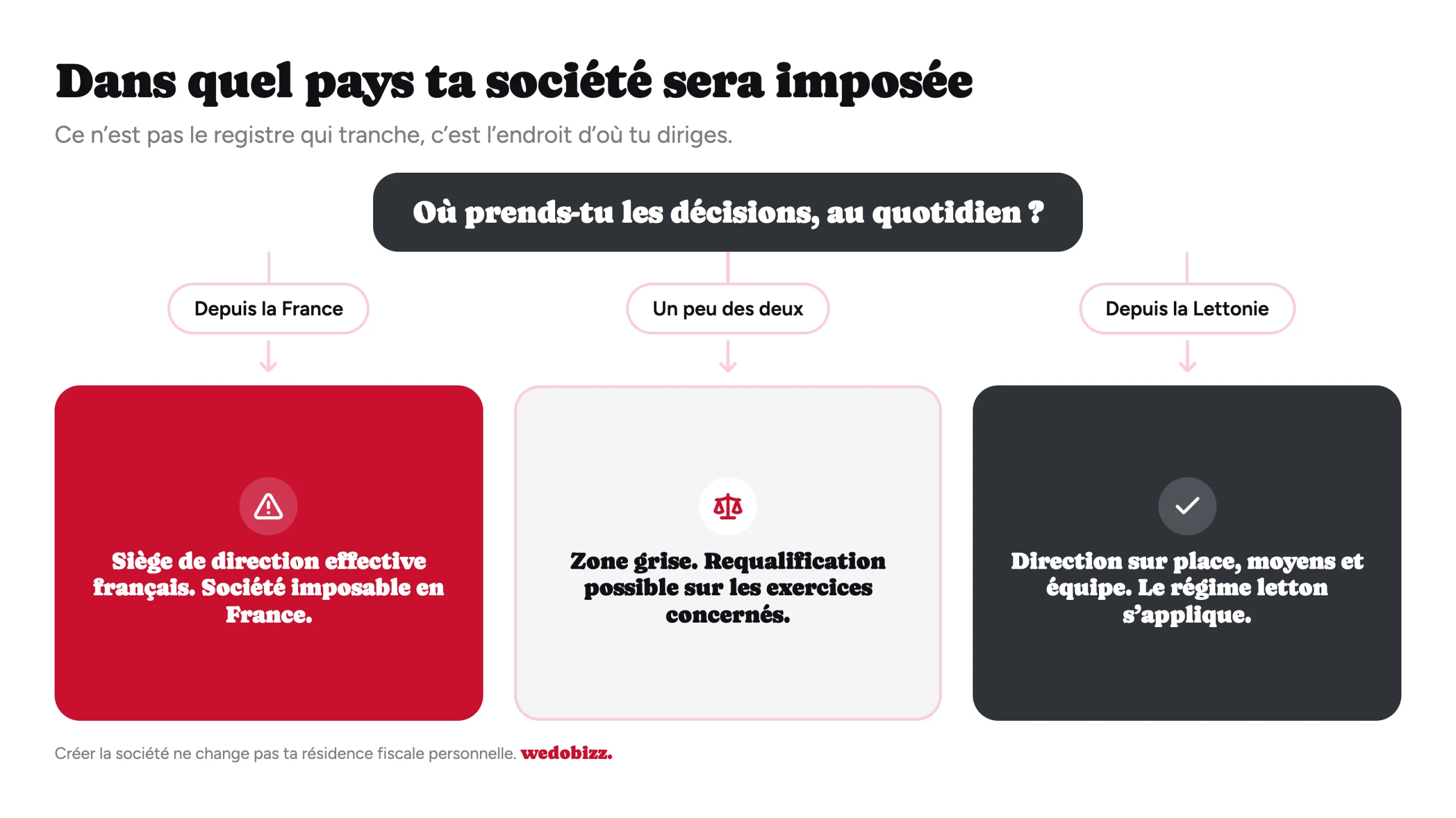 Créer une société en Lettonie : arbre de décision montrant où la société est imposée selon le lieu de direction effective