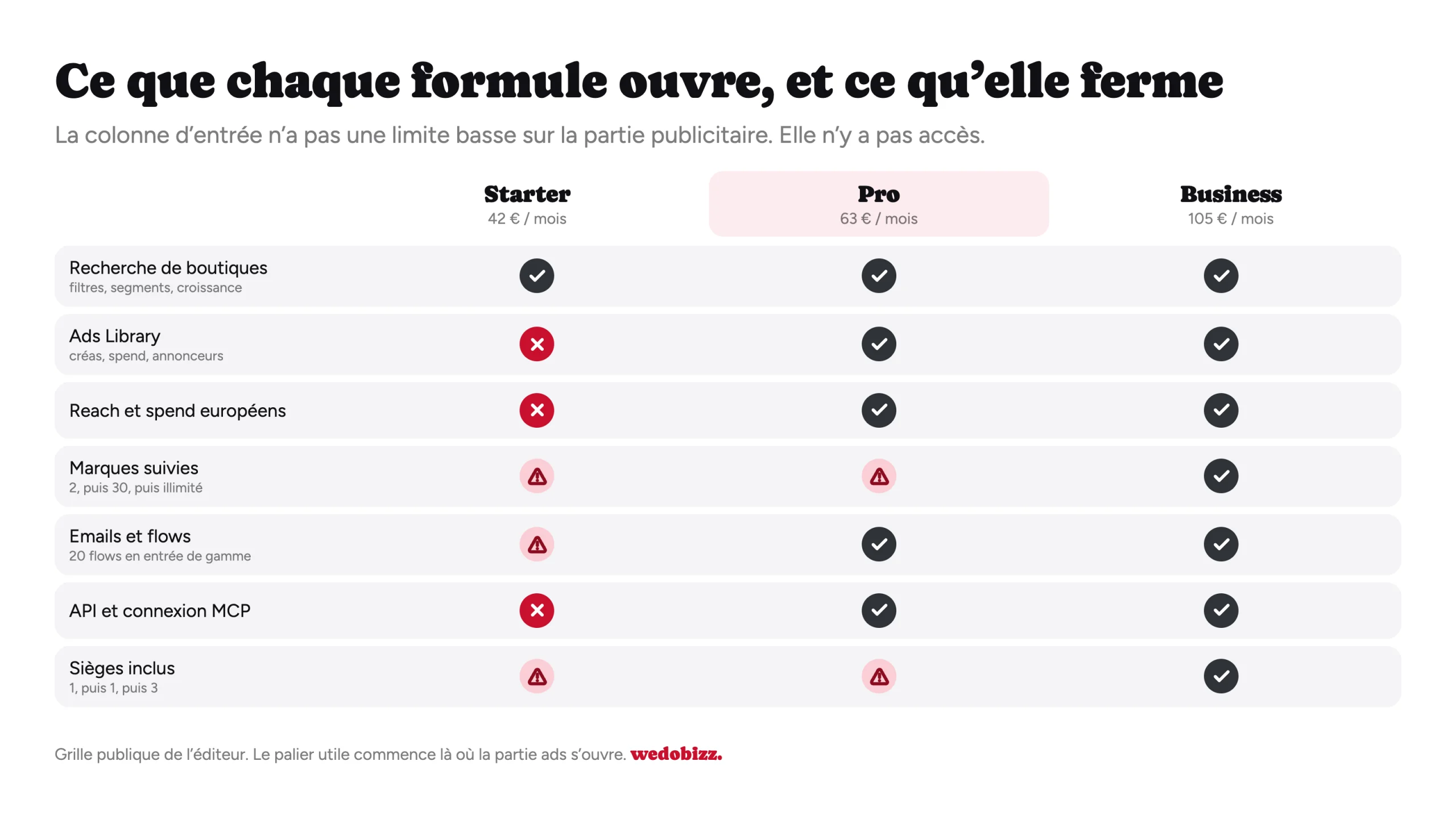 TrendTrack avis : ce que chaque formule ouvre, l'Ads Library étant absente du plan Starter