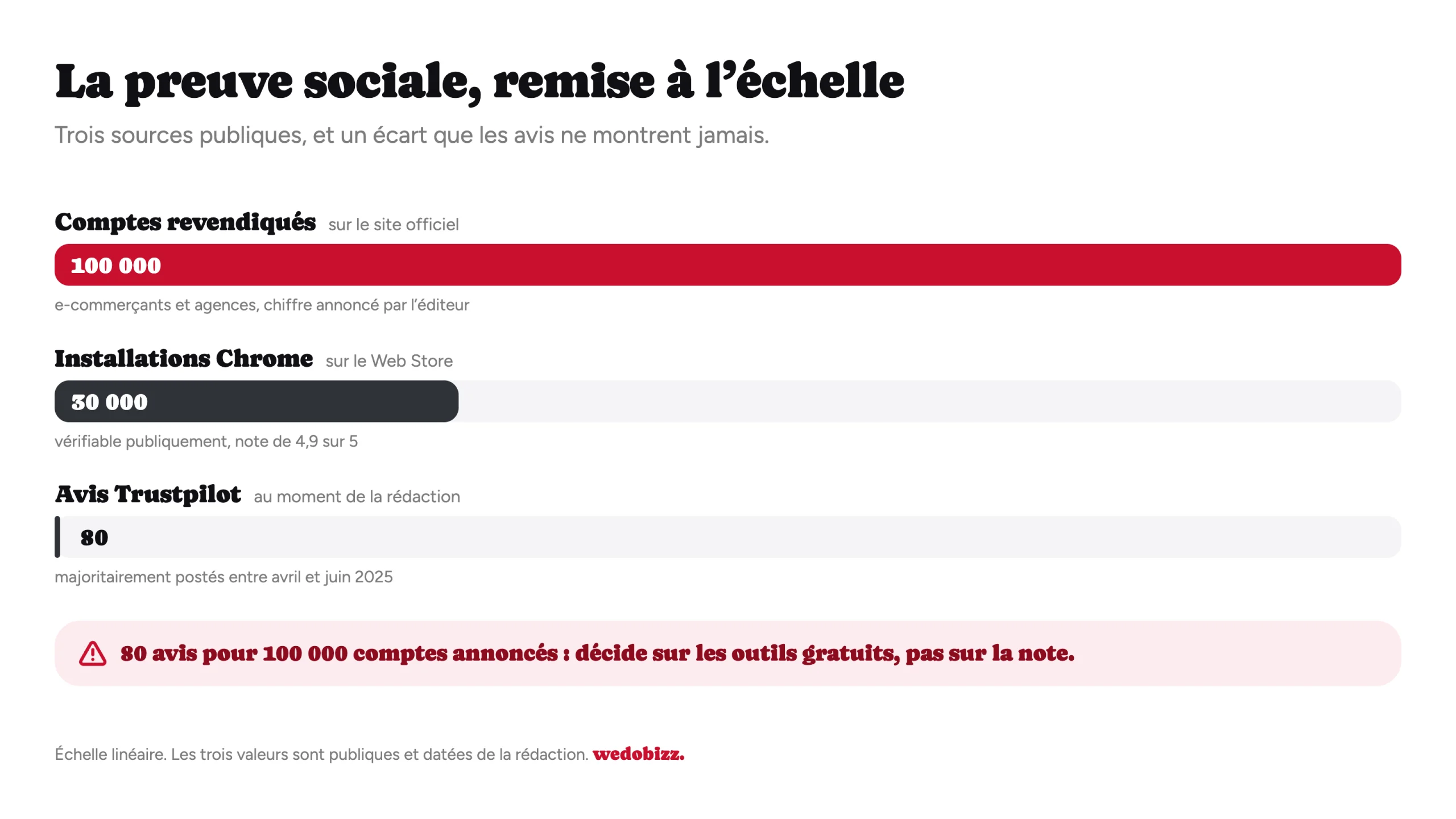 TrendTrack avis : 80 avis Trustpilot face aux 100 000 comptes revendiqués, à l'échelle