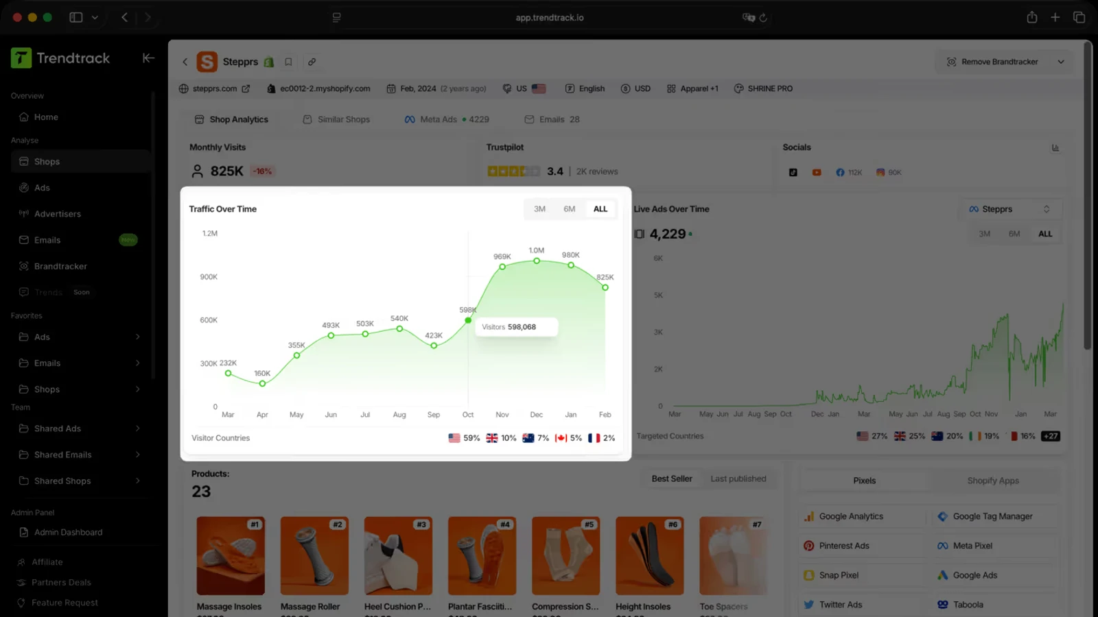 TrendTrack avis : le tableau de bord Shop Analytics, trafic mensuel, note Trustpilot, best-sellers et pixels installés d'une boutique