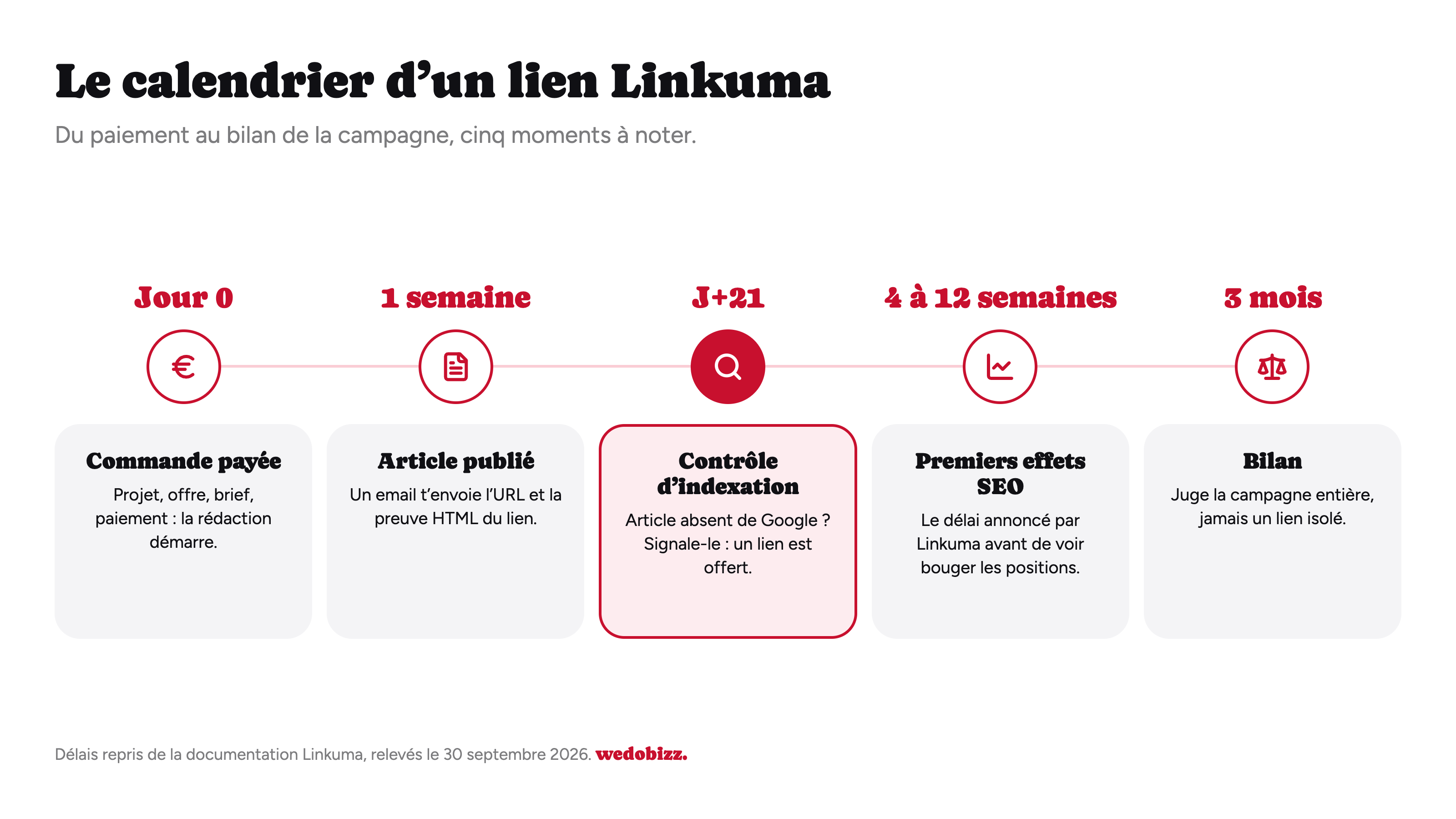 Comment utiliser Linkuma : calendrier d’un lien, du paiement au bilan à 3 mois avec contrôle d’indexation à J+21