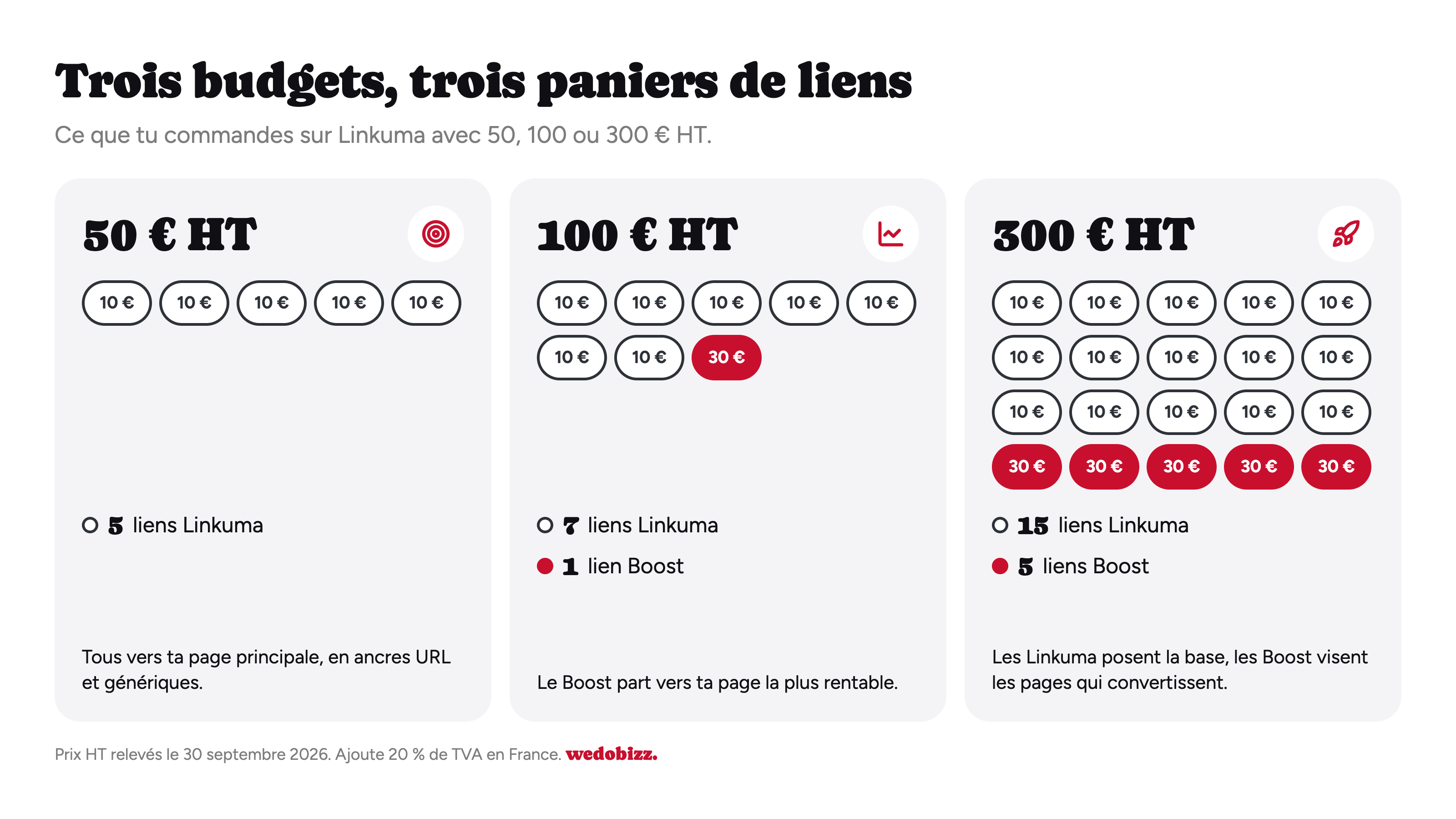 Comment utiliser Linkuma : trois paniers de liens pour 50, 100 et 300 € HT en offres Linkuma et Boost
