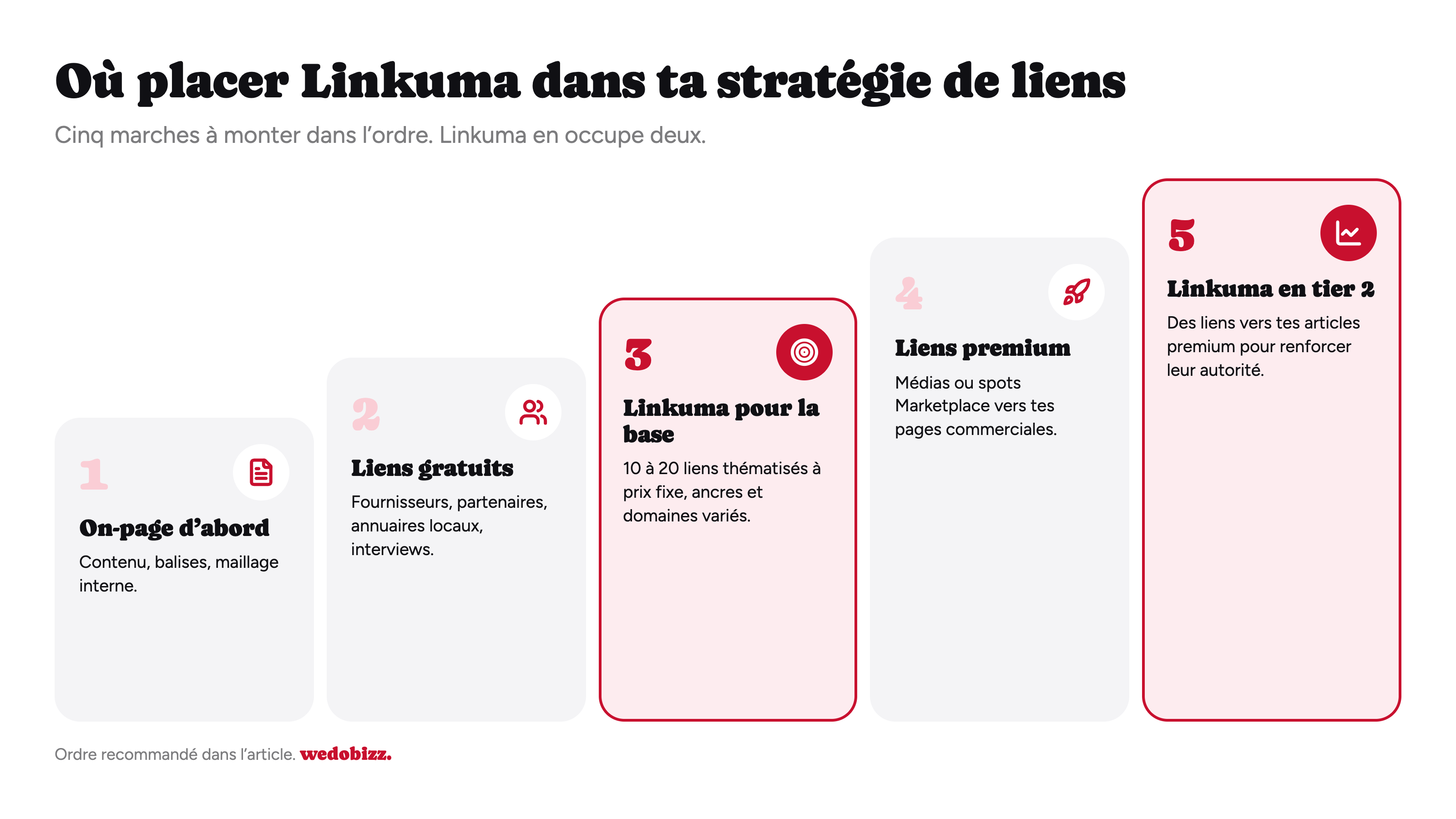 Comment utiliser Linkuma : sa place dans une stratégie de liens en cinq marches, de l’on-page au tier 2