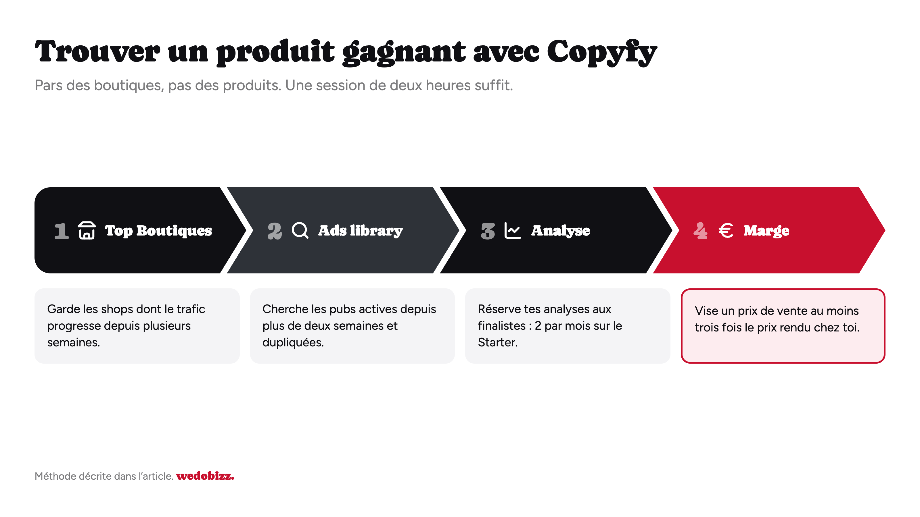 Copyfy avis : méthode en quatre étapes pour trouver un produit gagnant