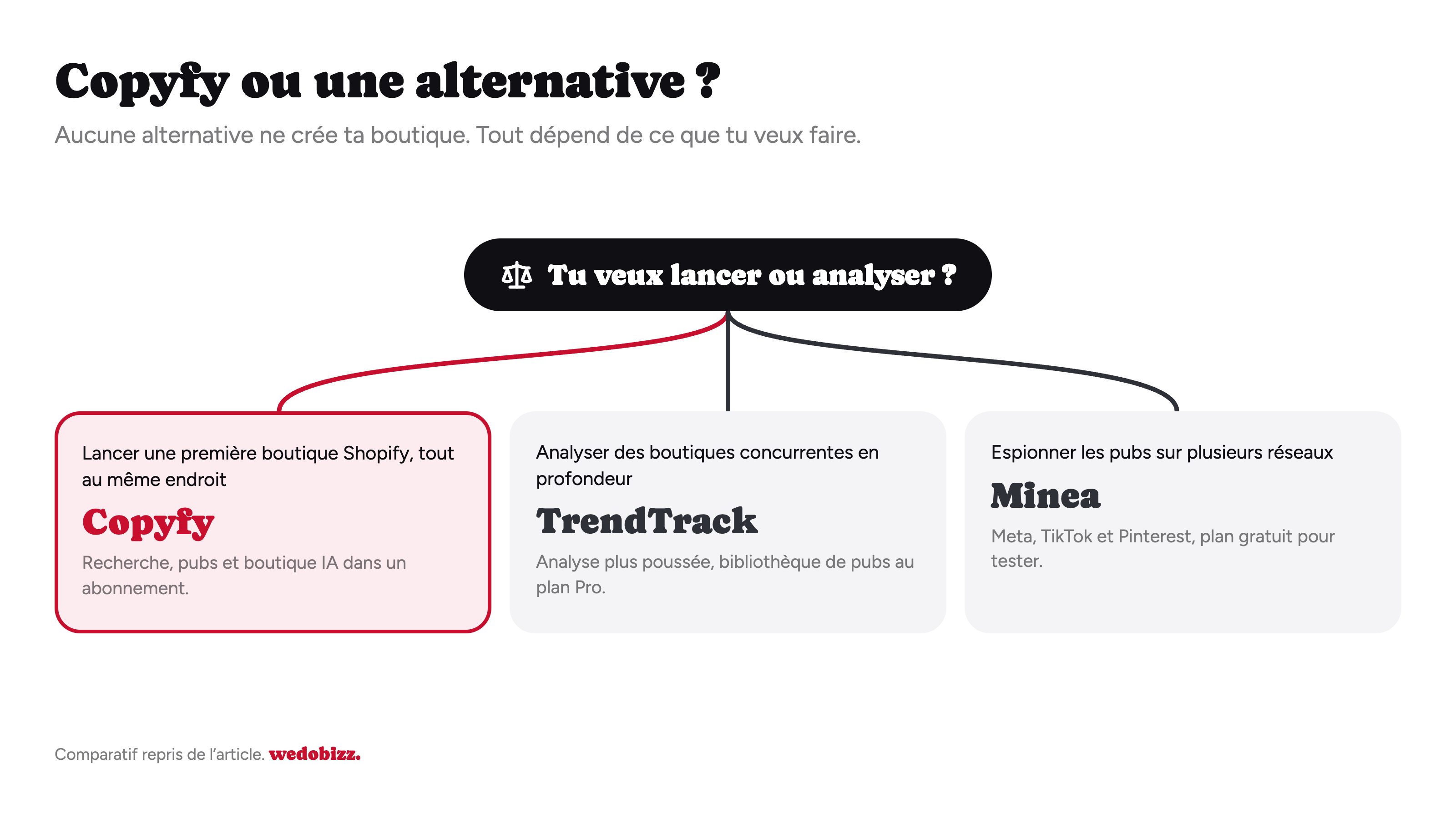 Copyfy avis : choisir entre Copyfy, TrendTrack et Minea selon ton besoin