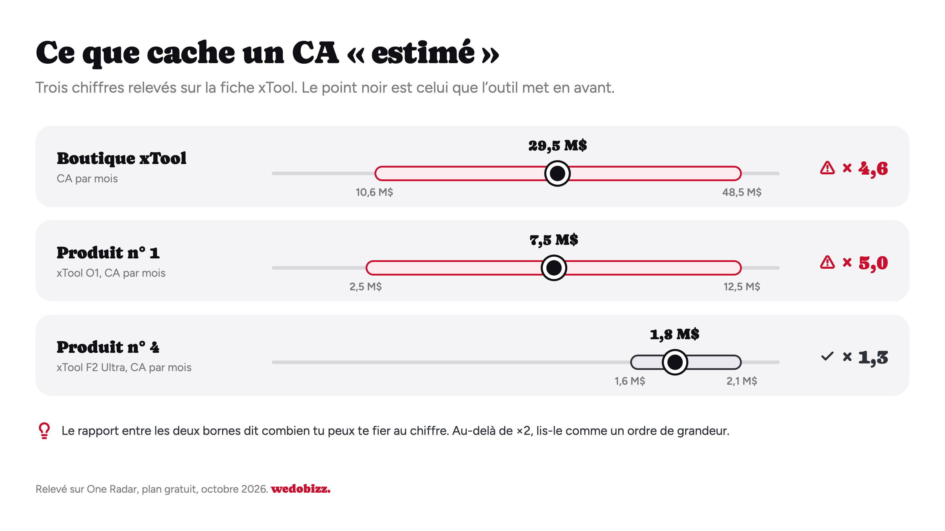 One Radar avis : fourchettes de CA estimé relevées sur la fiche xTool