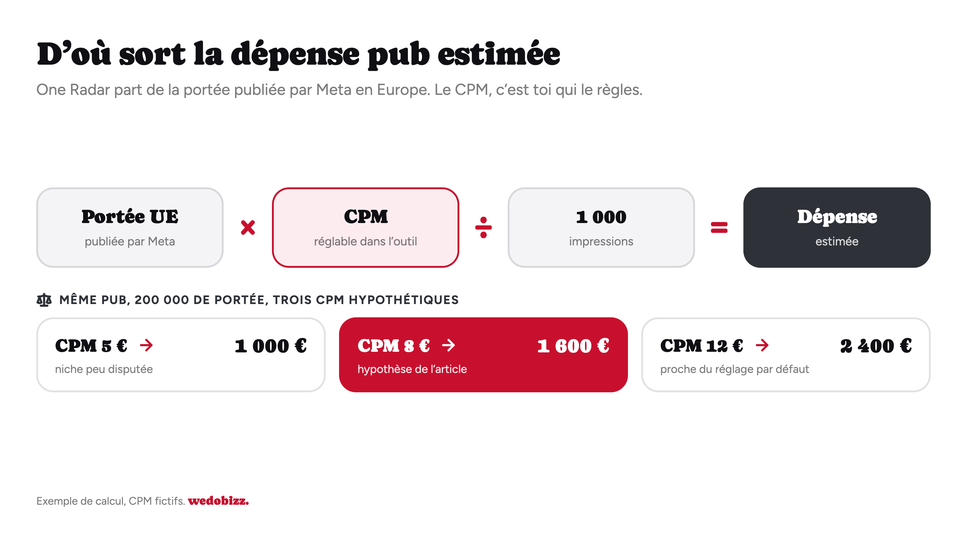 One Radar avis : calcul de la dépense pub estimée avec portée UE et CPM