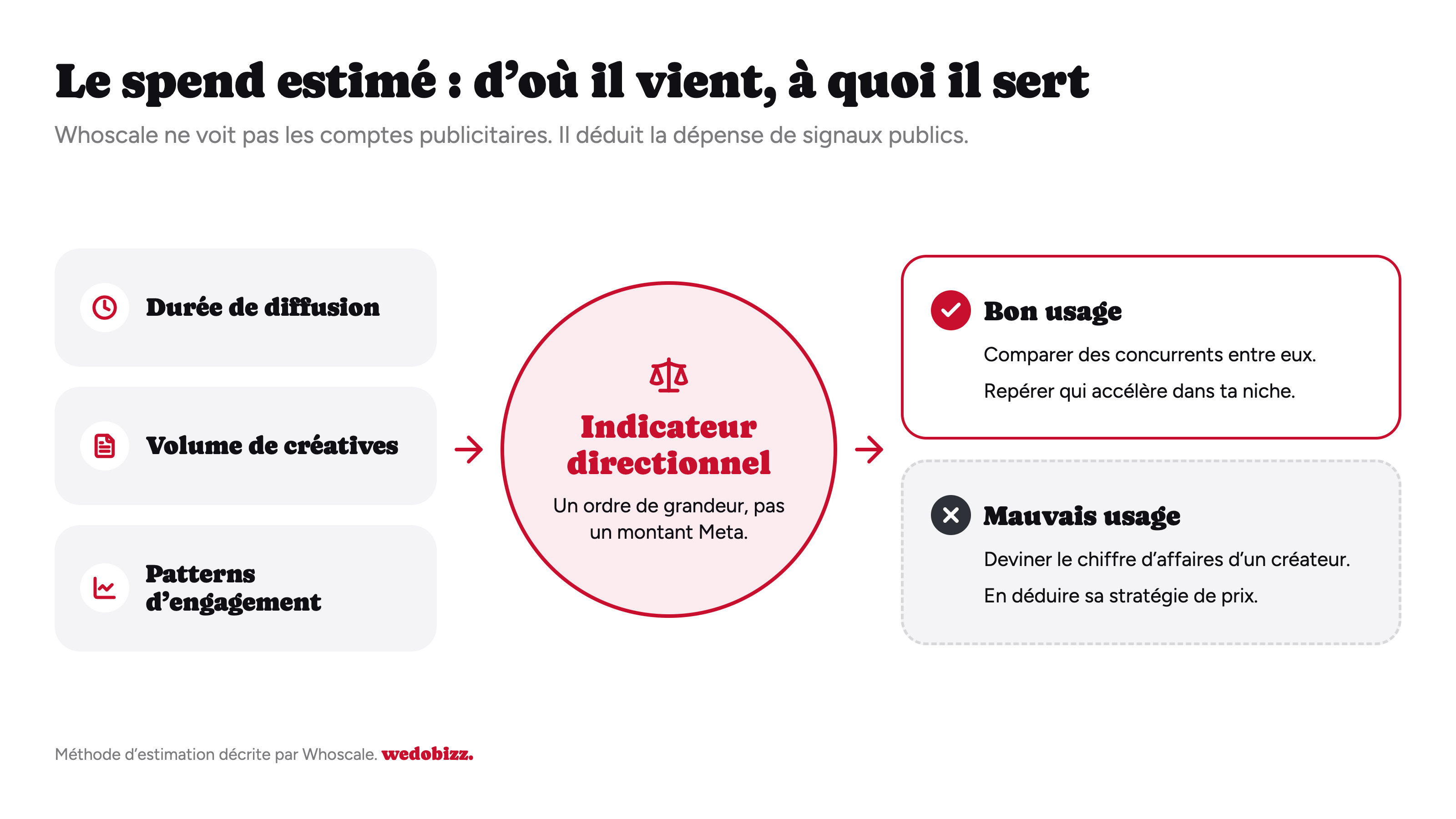 Whoscale avis : comment le spend publicitaire est estimé et à quoi sert cette estimation