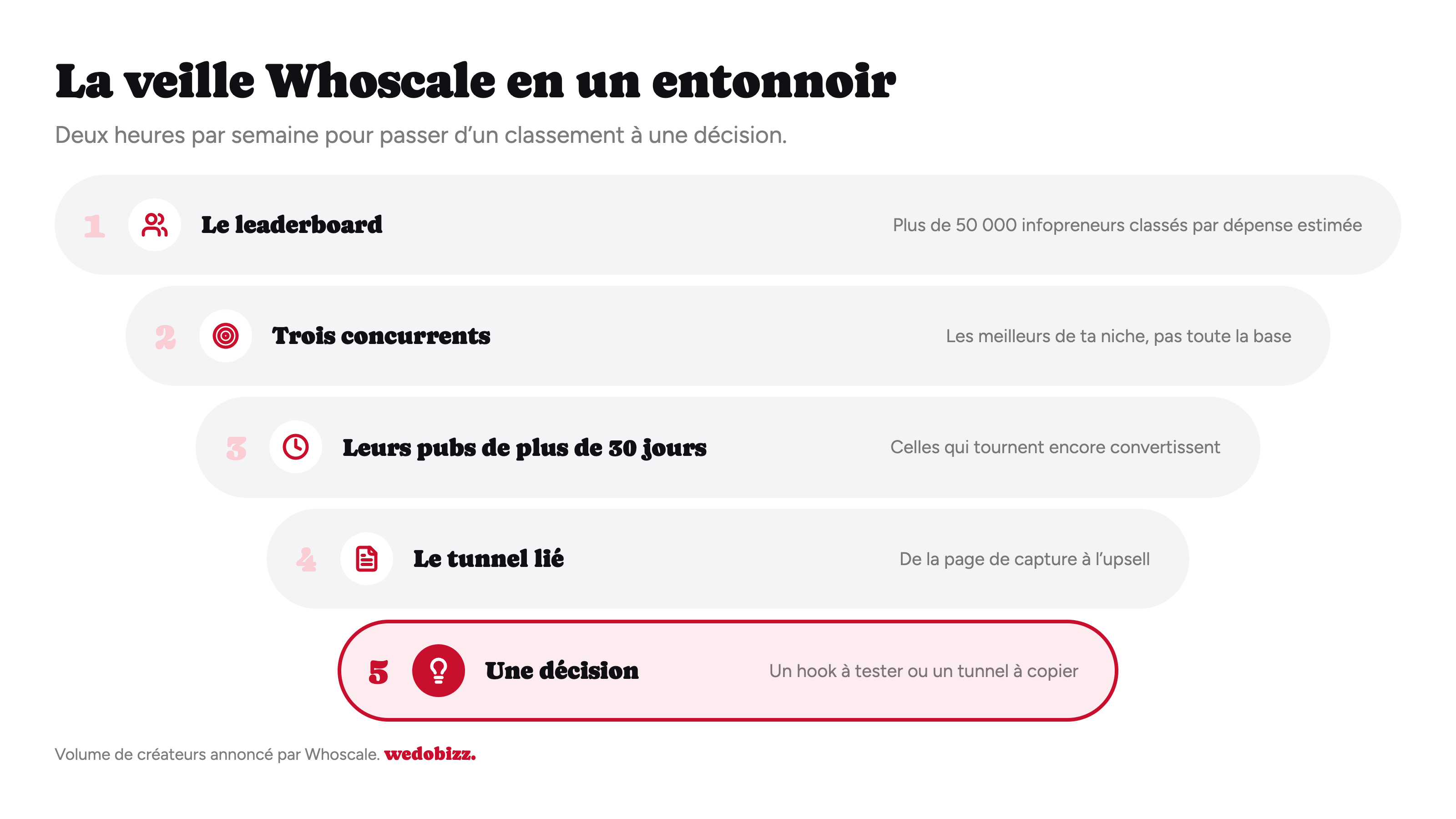 Whoscale avis : la veille hebdomadaire en cinq étapes, du leaderboard à une décision